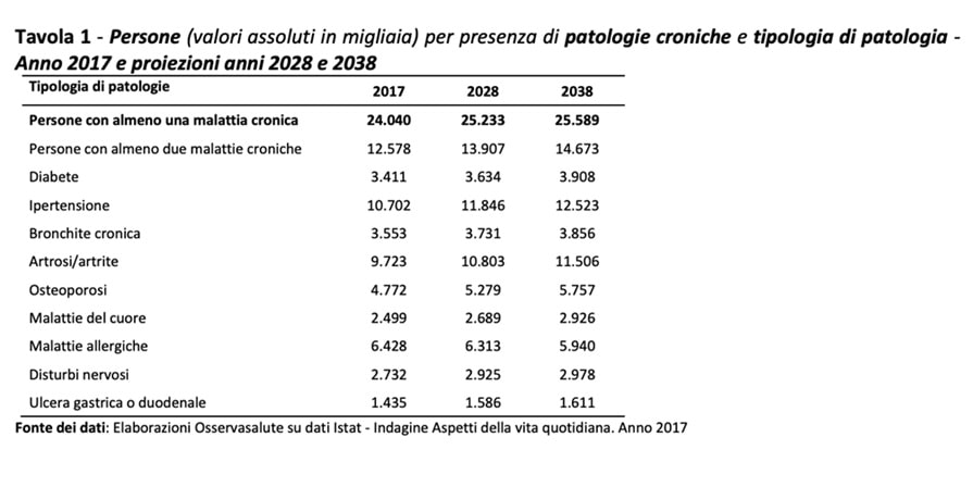 istat, dati patologie croniche