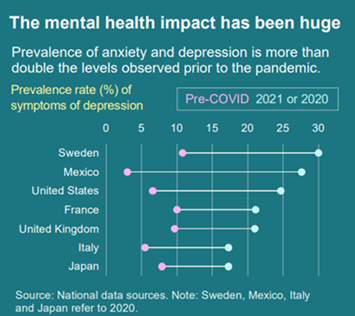 prevenzione di ansia e depressione