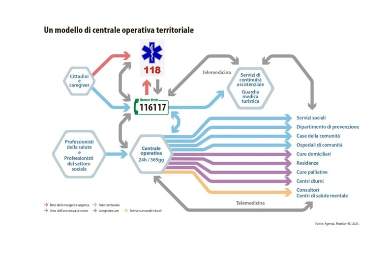 Modello di centrale operativa territoriale